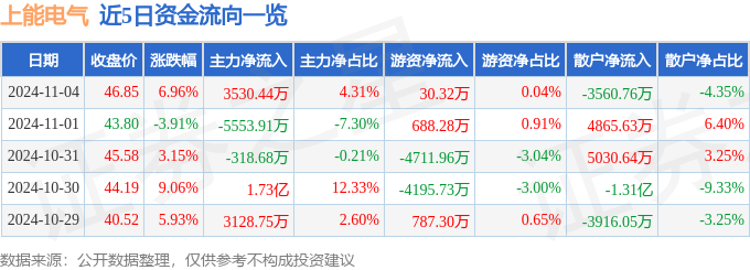 上能電氣（300827）11月4日主力資金凈買入353044萬元(圖1)