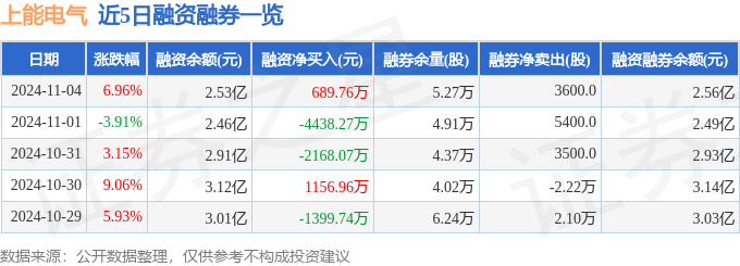 上能電氣（300827）11月4日主力資金凈買入353044萬元(圖2)
