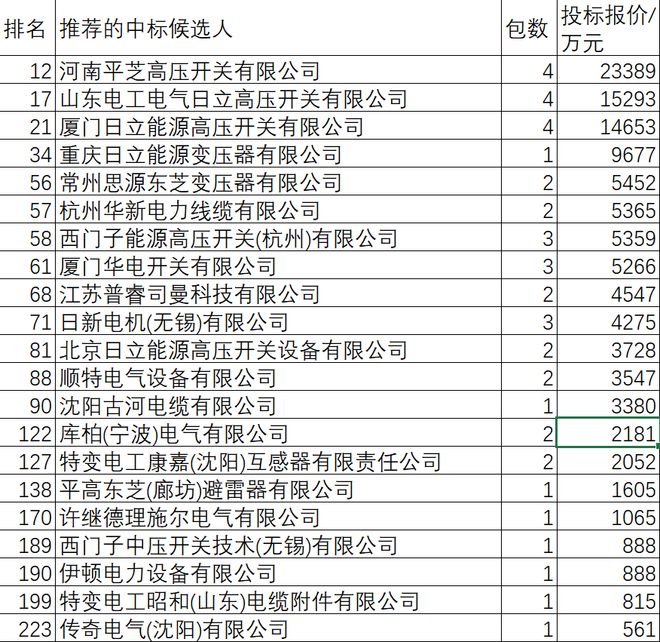 國網(wǎng)2024-4變電121億21外企分94%東芝日立包攬前5席占外資超6成(圖1)