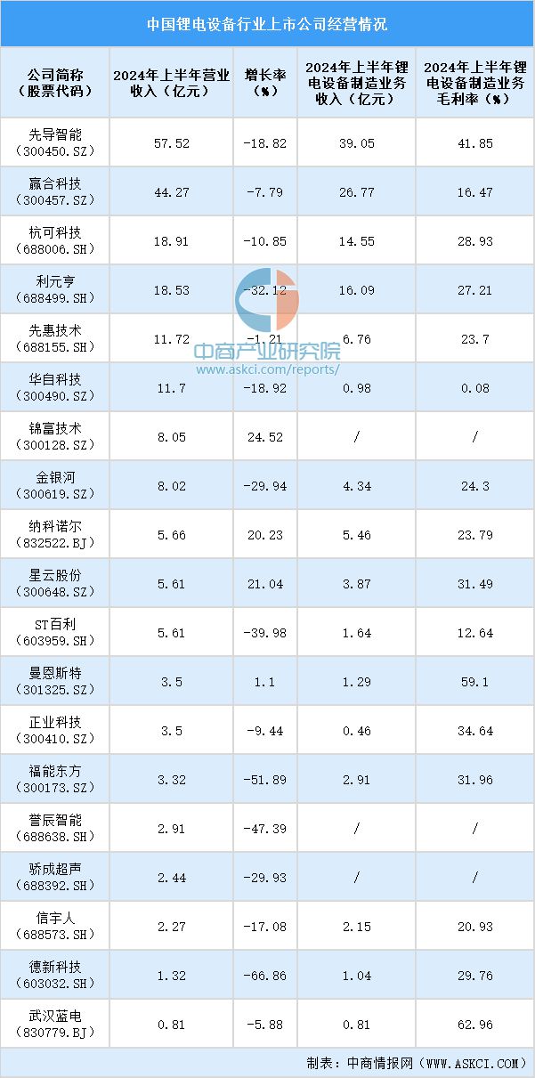 2024中國鋰電設(shè)備上市公司全方位對比分析(圖1)