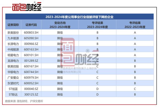 公用事業(yè)行業(yè)信披透視：龍源電力、新奧股份、九豐能源等12家企業(yè)被降級(圖2)