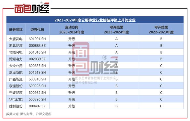 公用事業(yè)行業(yè)信披透視：龍源電力、新奧股份、九豐能源等12家企業(yè)被降級(圖3)