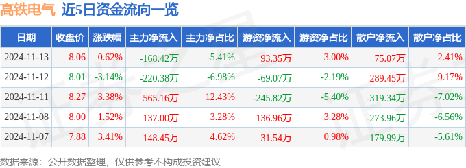 股票行情快報：高鐵電氣（688285）11月13日主力資金凈賣出16842萬元(圖1)