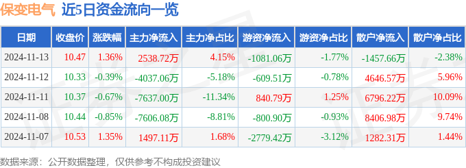 股票行情快報：保變電氣（600550）11月13日主力資金凈買入253872萬元(圖1)