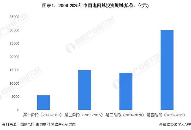 「前瞻分析」2024-2029年中國智能電網(wǎng)行業(yè)各發(fā)電環(huán)節(jié)投資規(guī)模(圖1)