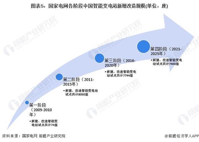 「前瞻分析」2024-2029年中國智能電網(wǎng)行業(yè)各發(fā)電環(huán)節(jié)投資規(guī)模(圖2)