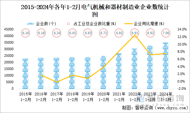 2024年1-2月電氣機械和器材制造業企業有35348個虧損企業占比3539%(圖1)