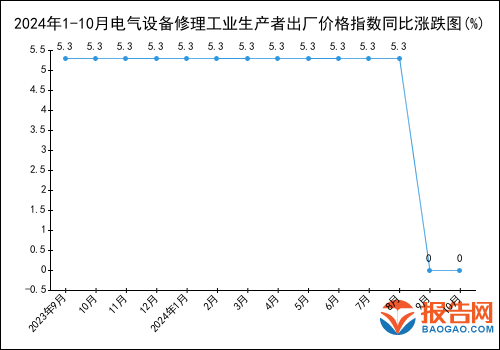 2024年1-10月電氣設備修理工業生產者出廠價格指數統計分析(圖1)