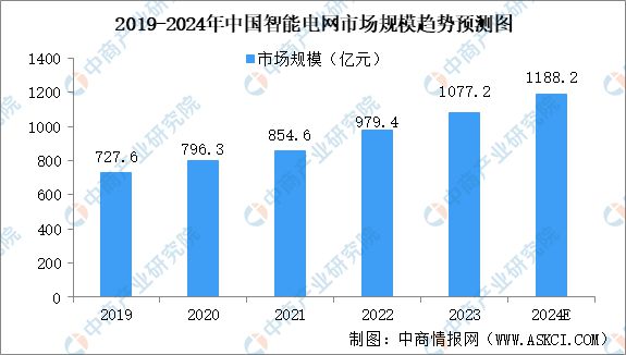 2024年中國智能電網行業市場前景預測研究報告(圖3)