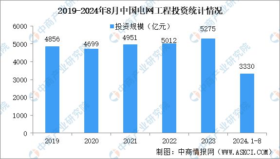 2024年中國智能電網行業市場前景預測研究報告(圖7)