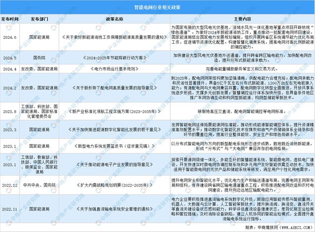 2024年中國智能電網行業市場前景預測研究報告(圖2)
