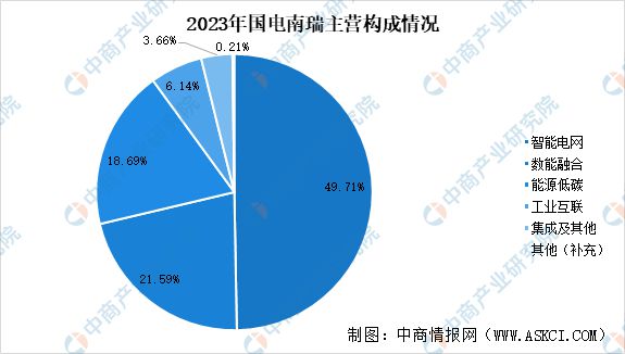 2024年中國智能電網行業市場前景預測研究報告(圖12)