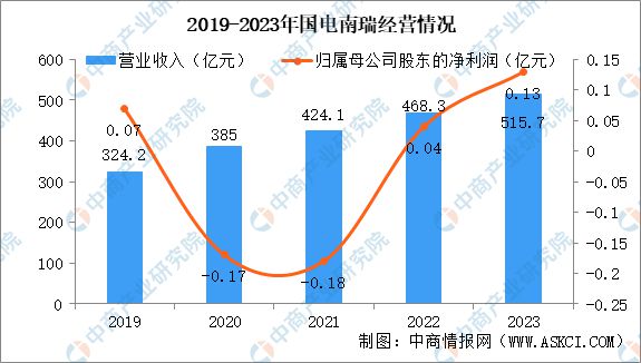 2024年中國智能電網行業市場前景預測研究報告(圖11)