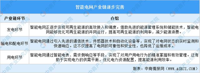 2024年中國智能電網行業市場前景預測研究報告(圖18)