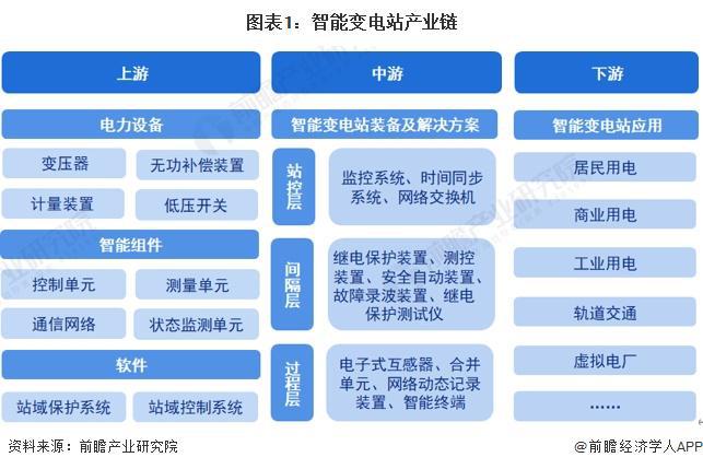 【干貨】2024年智能變電站行業產業鏈全景梳理及區域熱力地圖(圖1)