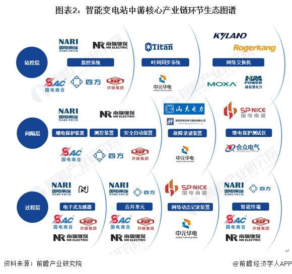 【干貨】2024年智能變電站行業產業鏈全景梳理及區域熱力地圖(圖2)