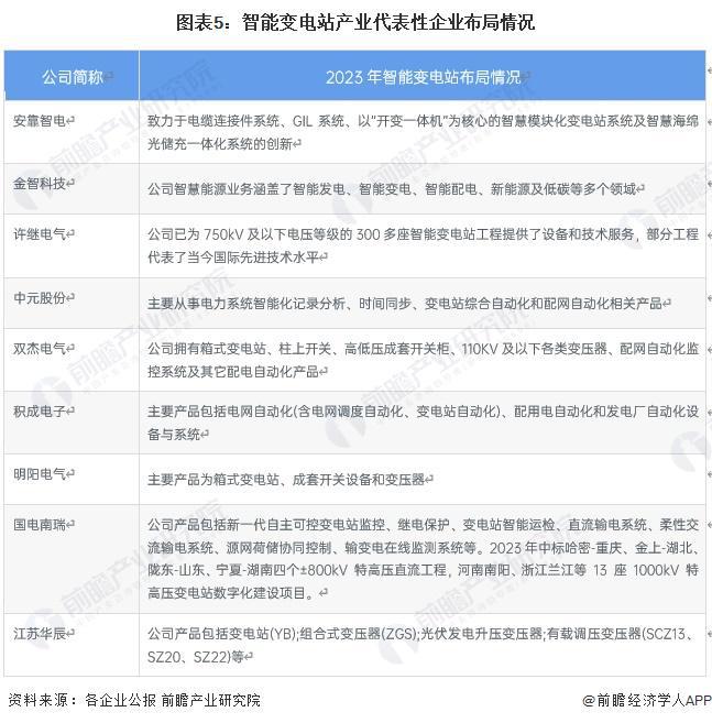 【干貨】2024年智能變電站行業產業鏈全景梳理及區域熱力地圖(圖5)