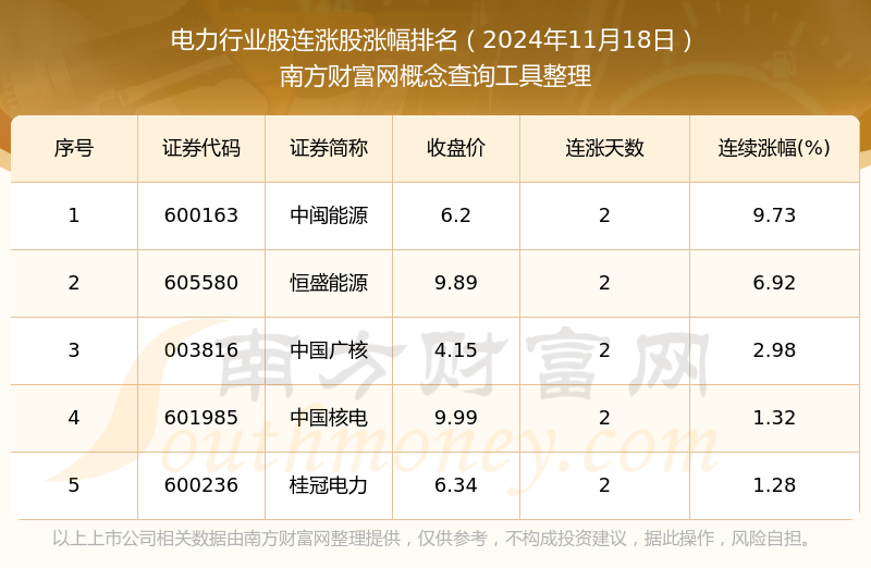 2024年11月18日電力行業股行情：5只個股實現連漲！(圖1)