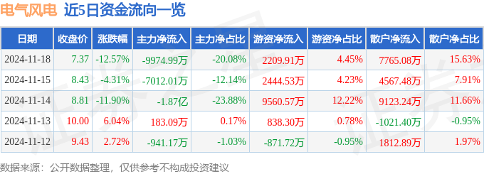 電氣風電（688660）11月18日主力資金凈賣出997499萬元(圖1)