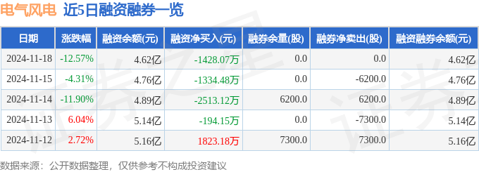 電氣風電（688660）11月18日主力資金凈賣出997499萬元(圖2)