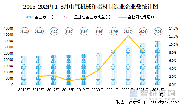 2024年1-8月電氣機(jī)械和器材制造業(yè)企業(yè)有35564個(gè)虧損企業(yè)占比2719%(圖1)