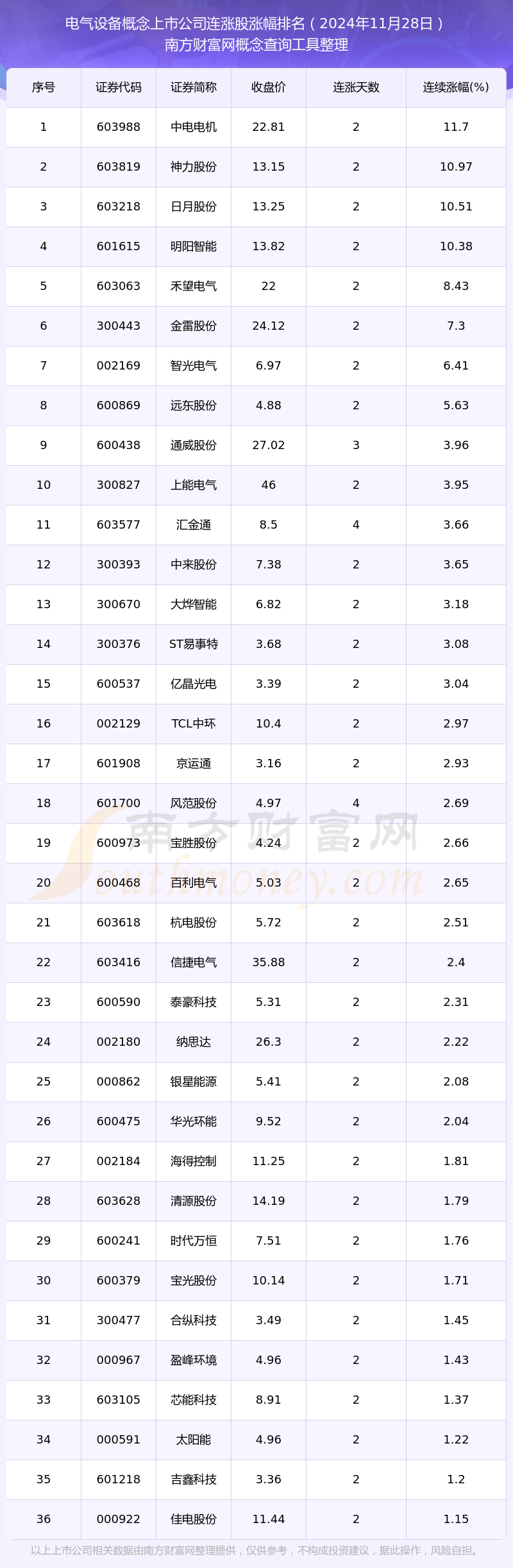 今日電氣設備概念上市公司行情：36只個股實現連漲（2024年11月28日）(圖1)