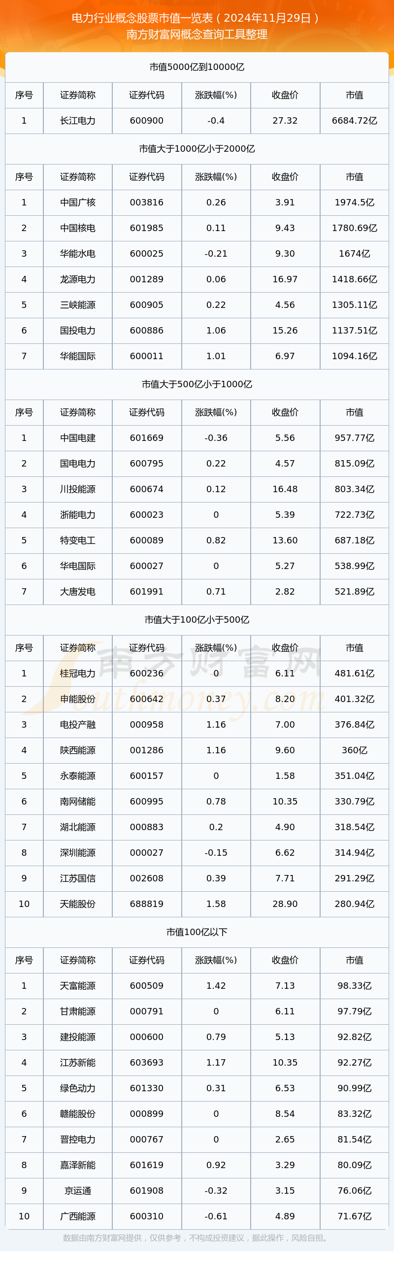 電力行業企業市值（2024年11月29日）(圖1)
