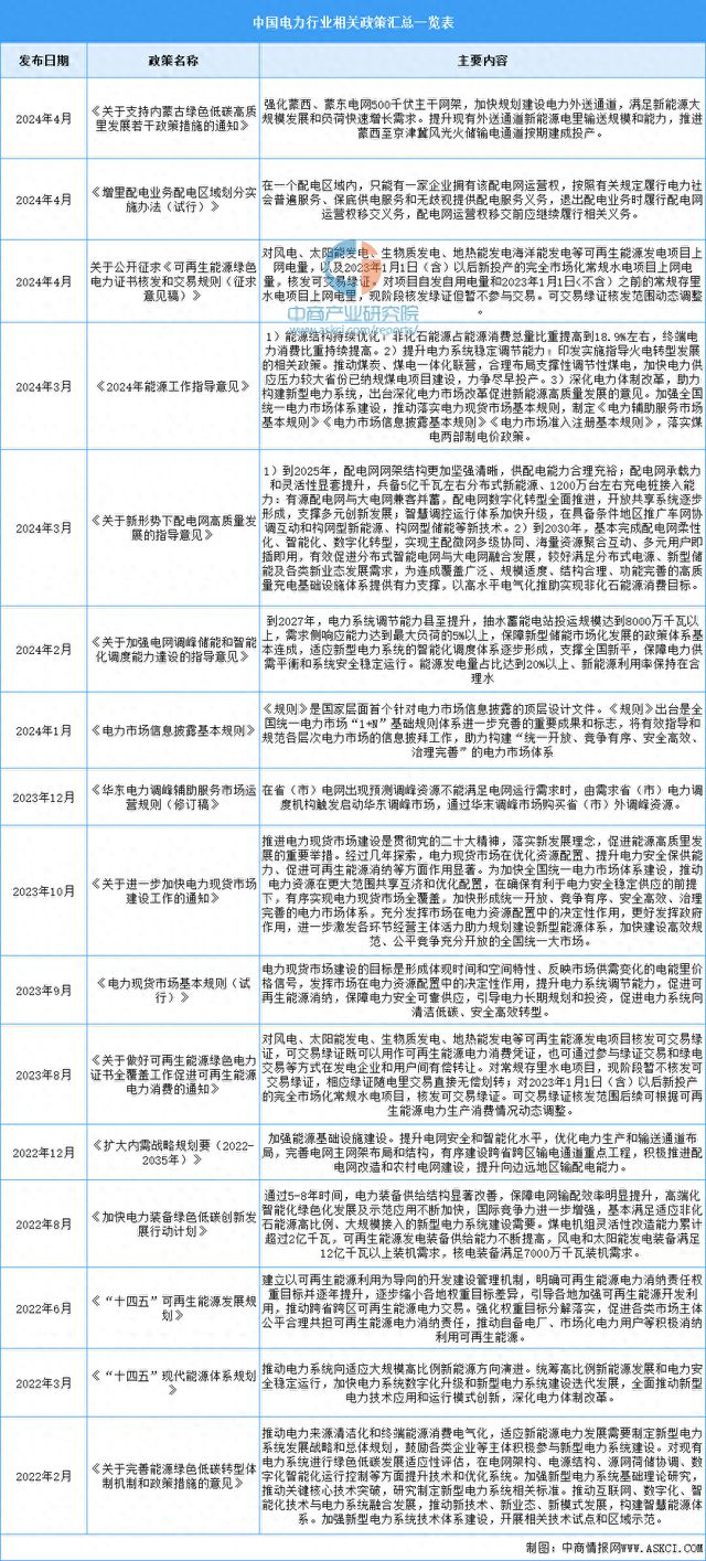 2024年中國電力行業(yè)最新政策匯總一覽(圖1)