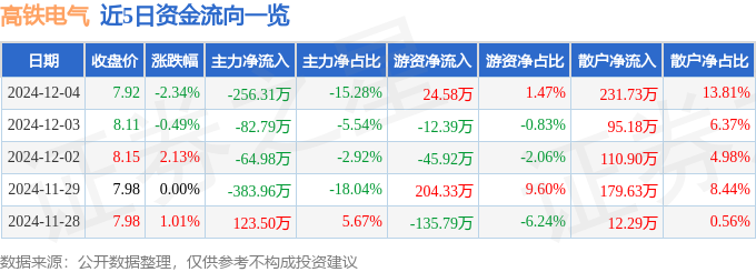 股票行情快報：高鐵電氣（688285）12月4日主力資金凈賣出25631萬元(圖1)