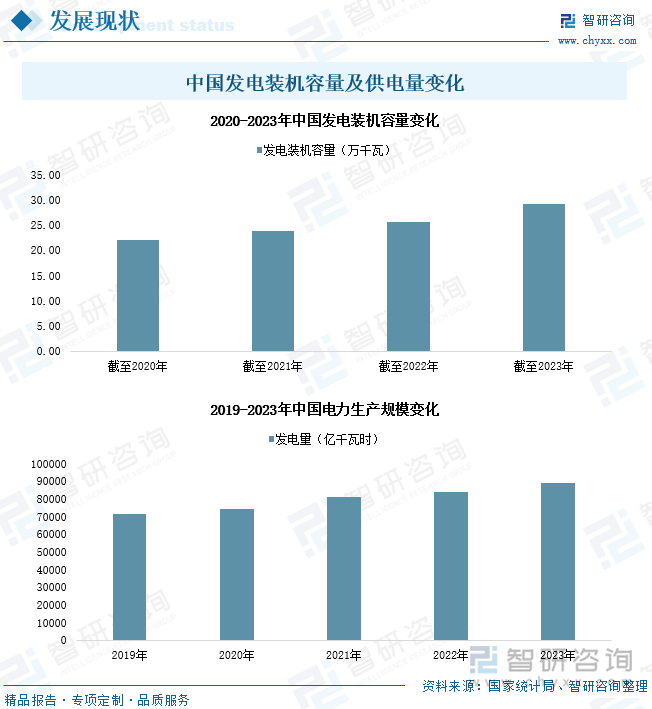 研判2024！中國電力生產行業供需現狀及投資情況分析：電力生產能力不斷提升產業加速綠色低碳轉型升級[圖](圖4)