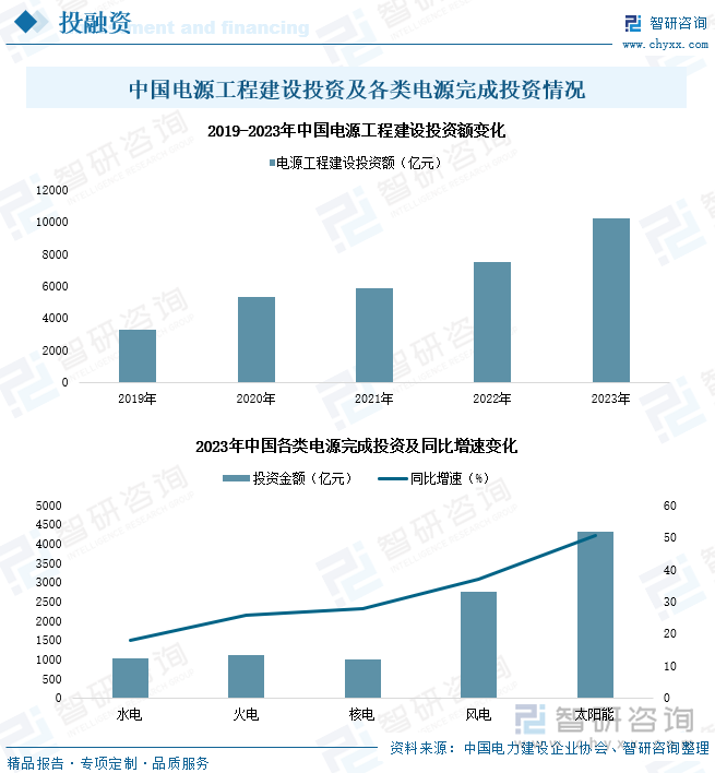 研判2024！中國電力生產行業供需現狀及投資情況分析：電力生產能力不斷提升產業加速綠色低碳轉型升級[圖](圖6)