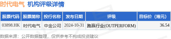 時代電氣(03898HK)公布2024年12月12日耗資約190359萬港元回購6209萬股股份(圖1)
