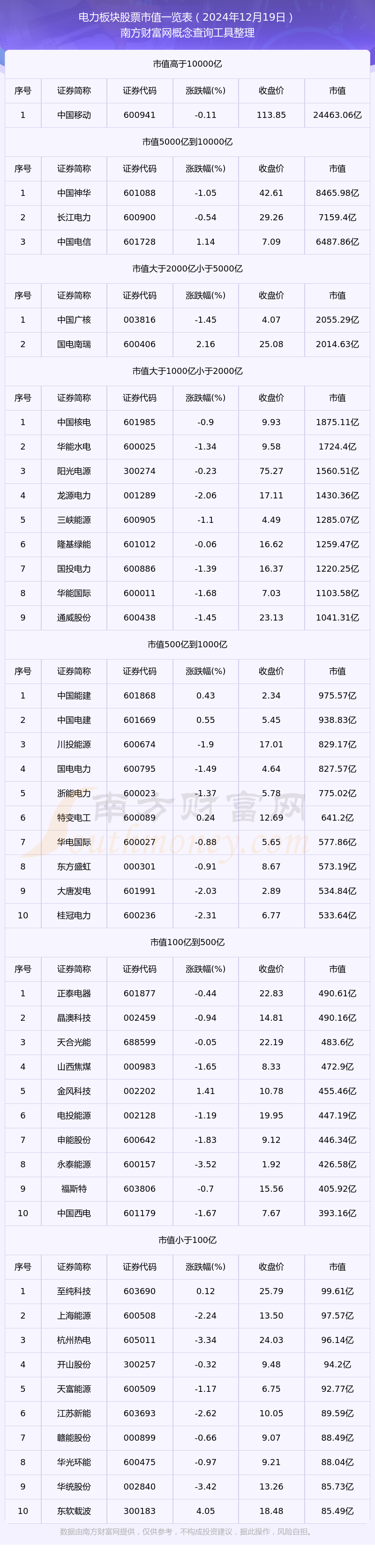 電力板塊股票市值高的個(gè)股有哪些（2024年12月19日）(圖1)