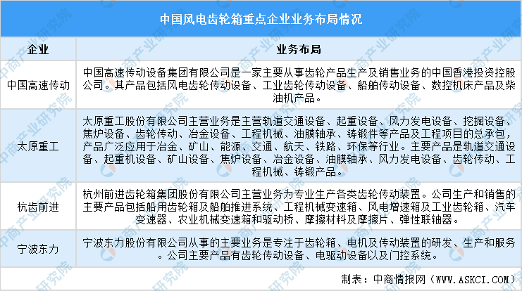 2024年中國風電設備產業鏈圖譜研究分析（附產業鏈全景圖）(圖2)