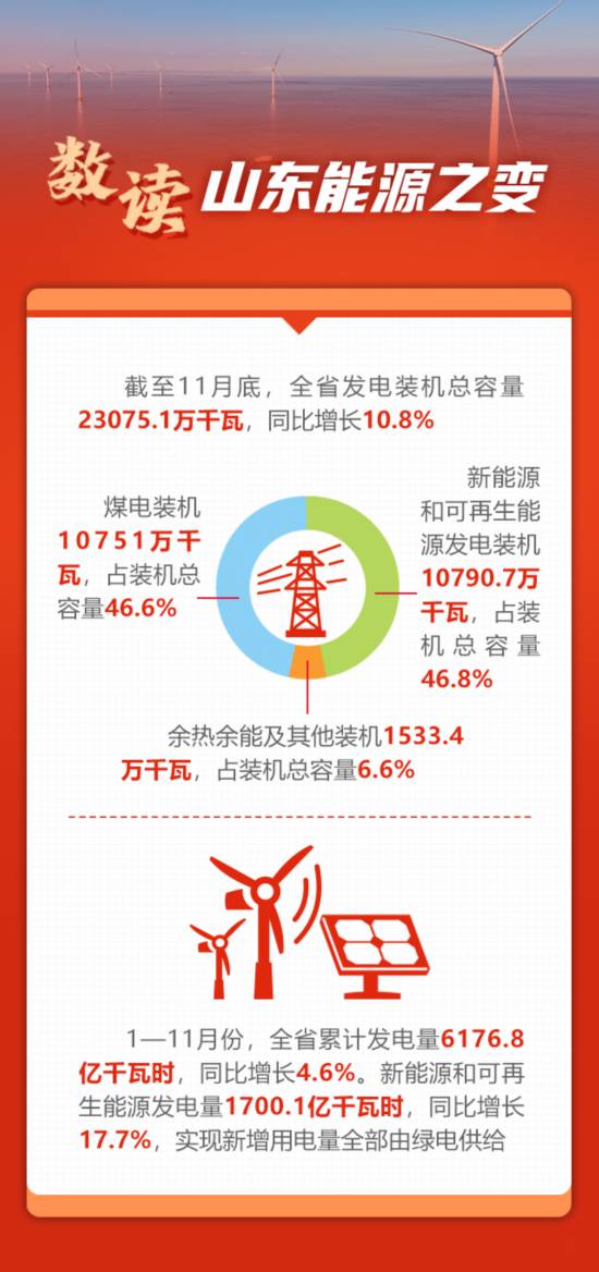 突破2024·山東改革創新者說：一陣海風“吹”來的能源C位(圖3)