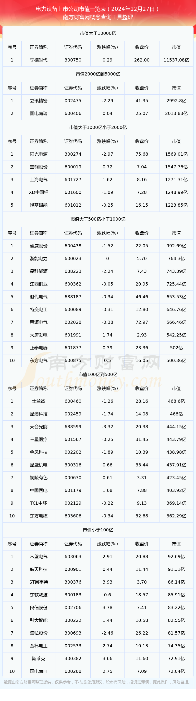 電力設(shè)備上市公司市值詳情（2024年12月27日）(圖1)