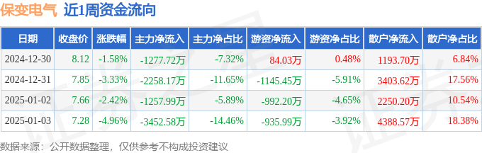 本周盤點（1230-13）：保變電氣周跌1176%主力資金合計凈流出824646萬元(圖1)