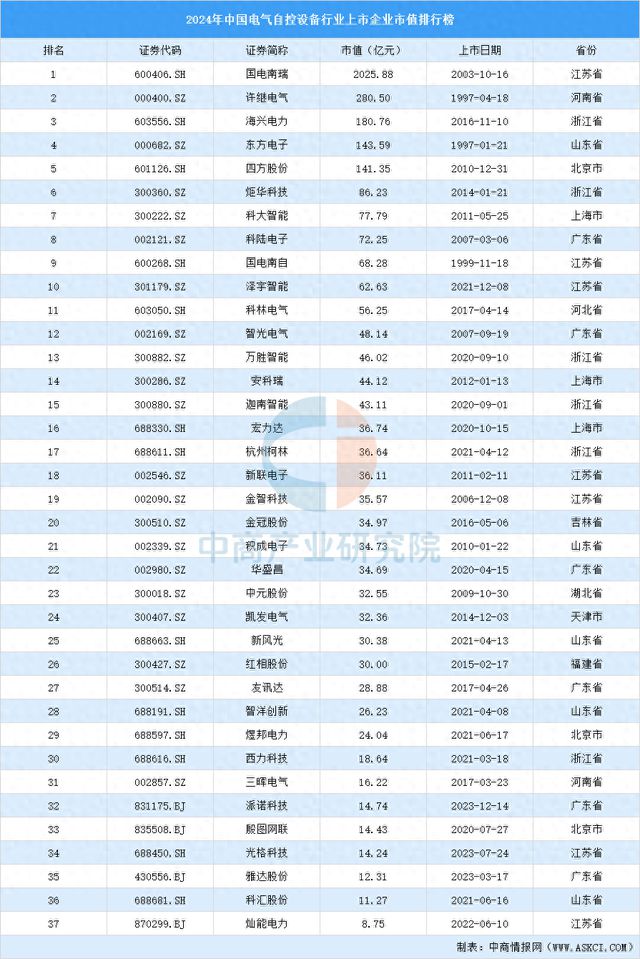2024年中國電氣自控設(shè)備行業(yè)上市企業(yè)市值排行榜(圖1)