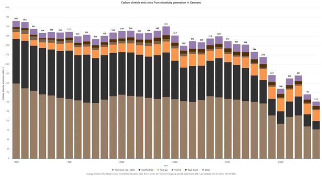 2024年德國627%的電力來自可再生能源(圖3)