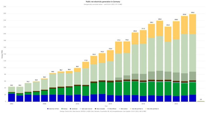 2024年德國627%的電力來自可再生能源(圖2)