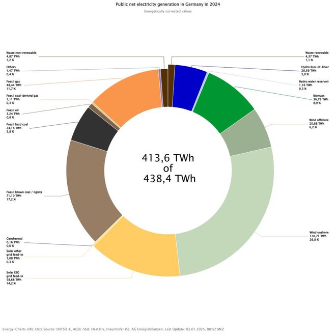 2024年德國627%的電力來自可再生能源(圖1)