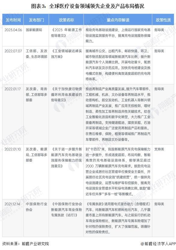 【醫療設備】行業市場規模：2024年全球醫療設備行業市場規模將突破3000億美元北美占比40%(圖3)
