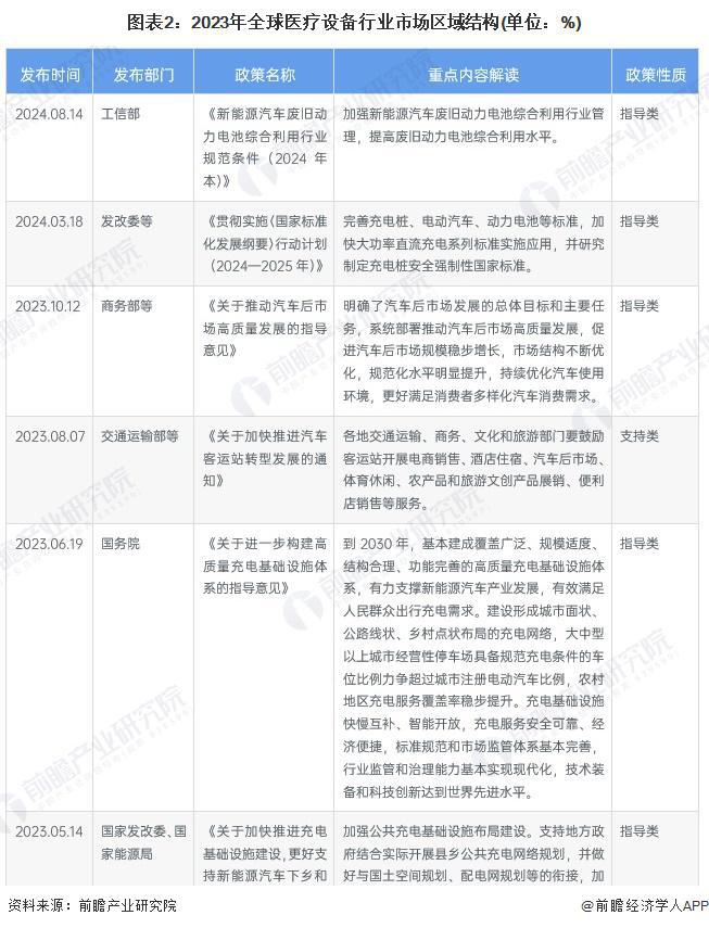 【醫療設備】行業市場規模：2024年全球醫療設備行業市場規模將突破3000億美元北美占比40%(圖2)