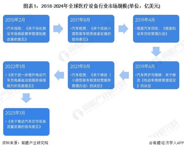 【醫療設備】行業市場規模：2024年全球醫療設備行業市場規模將突破3000億美元北美占比40%(圖1)
