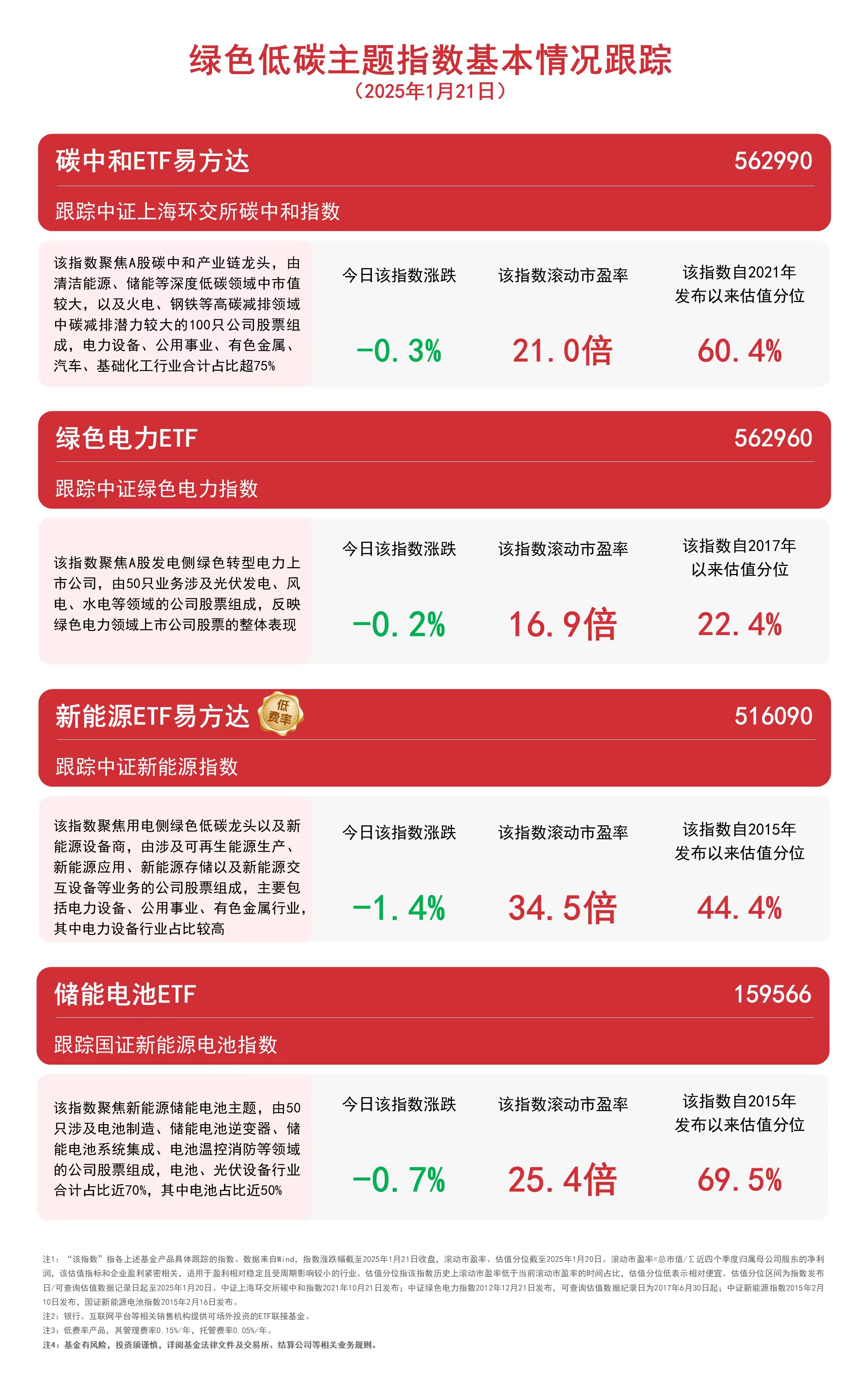 2024年我國綠證累計交易比上年增超4倍新能源ETF易方達(516090)等產品助力布局綠色低碳主題(圖1)