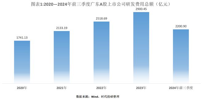 2024年廣東科創(chuàng)力洞察報(bào)告（上市公司篇）：研發(fā)投入年復(fù)合增長(zhǎng)率達(dá)1854%中興通訊、比亞迪、匯川技術(shù)領(lǐng)跑(圖1)