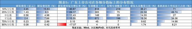 2024年廣東科創(chuàng)力洞察報(bào)告（上市公司篇）：研發(fā)投入年復(fù)合增長(zhǎng)率達(dá)1854%中興通訊、比亞迪、匯川技術(shù)領(lǐng)跑(圖5)