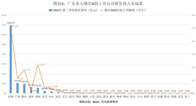 2024年廣東科創(chuàng)力洞察報(bào)告（上市公司篇）：研發(fā)投入年復(fù)合增長(zhǎng)率達(dá)1854%中興通訊、比亞迪、匯川技術(shù)領(lǐng)跑(圖3)