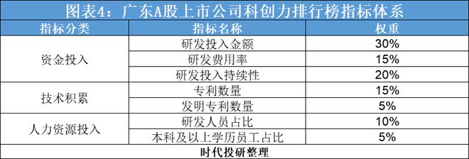 2024年廣東科創(chuàng)力洞察報(bào)告（上市公司篇）：研發(fā)投入年復(fù)合增長(zhǎng)率達(dá)1854%中興通訊、比亞迪、匯川技術(shù)領(lǐng)跑(圖4)