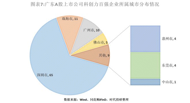 2024年廣東科創(chuàng)力洞察報(bào)告（上市公司篇）：研發(fā)投入年復(fù)合增長(zhǎng)率達(dá)1854%中興通訊、比亞迪、匯川技術(shù)領(lǐng)跑(圖7)